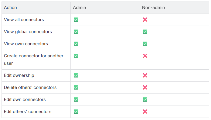 JCI_connectors_permissions_summary_table.png